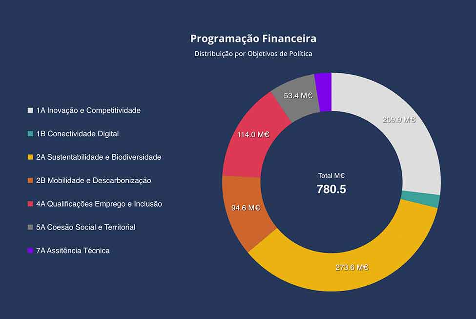 O Programa Regional Algarve 2030 decidiu financiar os CTeSP da UAlg e modernizar os equipamentos necessários para o seu funcionamento.