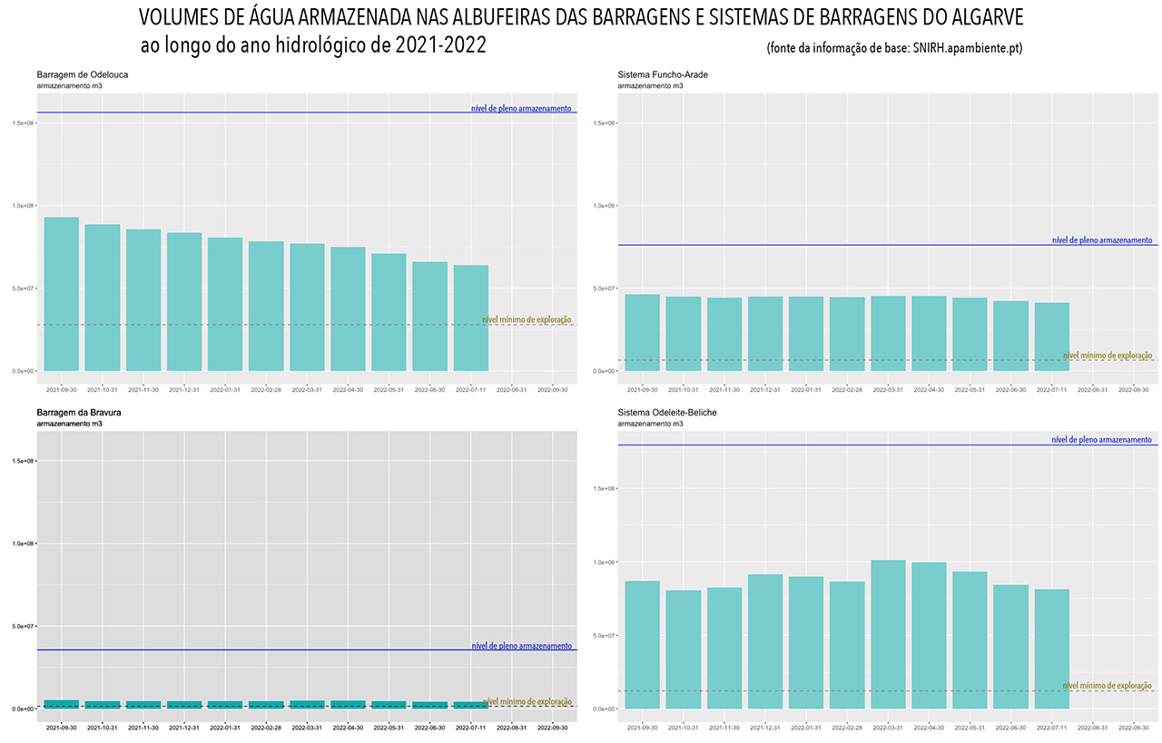 Todas as albufeiras das principais barragens algarvias estão com volumes de água armazenada inferiores aos de 1 de outubro de 2021.