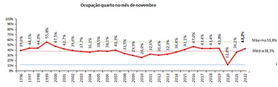 O mês de novembro trouxe percentagens de ocupação quarto superiores a 2021 e uma subida da procura pelo mercado externo relativamente a 2019.
