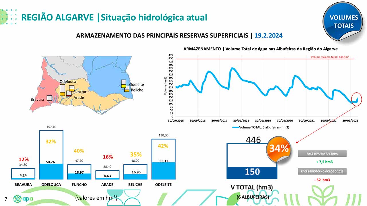 Segundo dados da Agência Portuguesa do Ambiente (APA), o consumo urbano de água no Algarve teve um aumento de 4,6 por cento em janeiro, face a 2023, com um gasto equivalente a 20 hectómetros cúbicos.