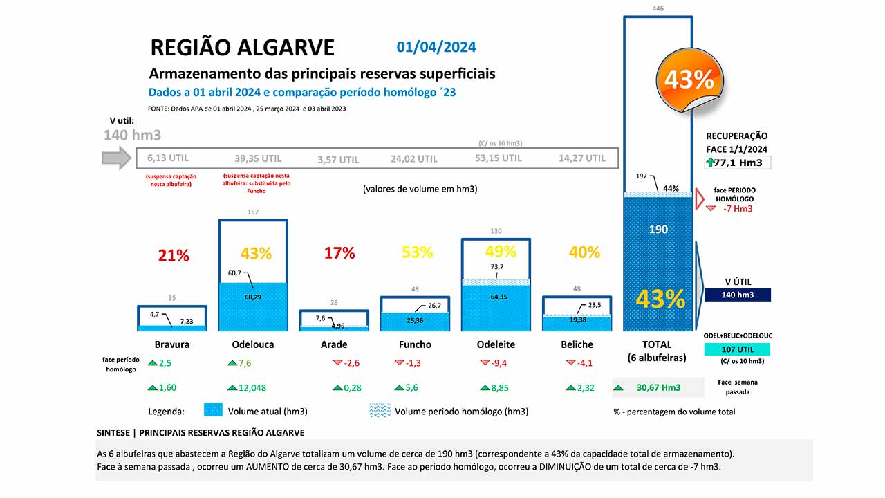 Os regantes do Algarve apelam ao governo para que alivie as restrições ao consumo de água na agricultura, impostas devido à seca que afeta a região, após o nível das albufeiras ter subido com as chuvas registadas na Páscoa.