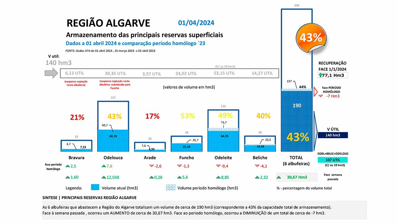 A quantidade de água armazenada na bacia hidrográfica do barlavento subiu para 20,8 por cento a 31 de março, o dobro do verificado em fevereiro, mas manteve-se como a que menos água retém em Portugal.