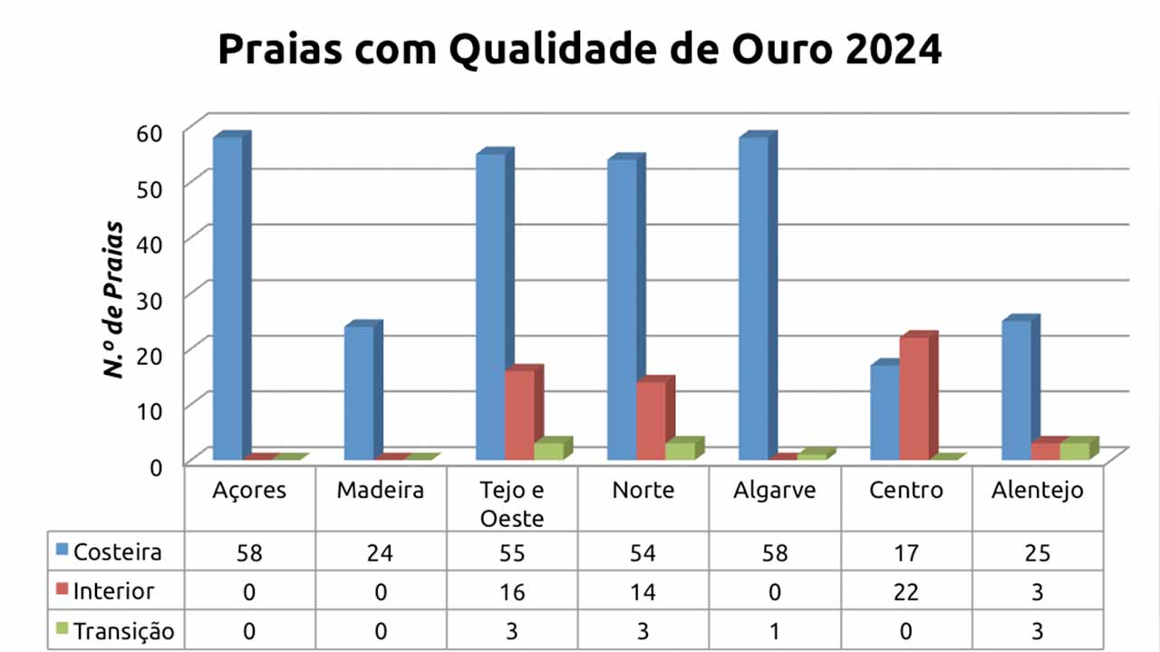 A associação ambientalista Quercus classificou este ano 356 praias com «Qualidade de Ouro», menos 38 do que na época balnear de 2023, com a região do Algarve a registar a maior diminuição de praias distinguidas.
