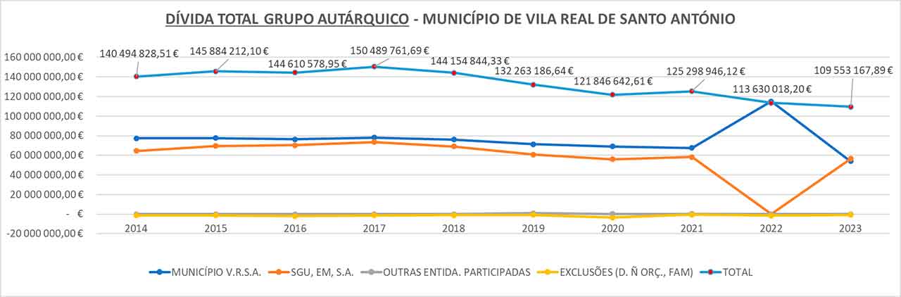 O Conselho das Finanças Públicas utiliza dados incorretos em relatório que prejudica imagem do município de Vila Real de Santo António (VRSA), esclarece o município.