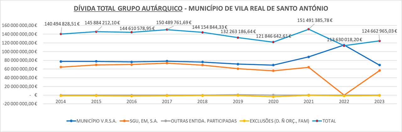O Conselho das Finanças Públicas utiliza dados incorretos em relatório que prejudica imagem do município de Vila Real de Santo António (VRSA), esclarece o município.