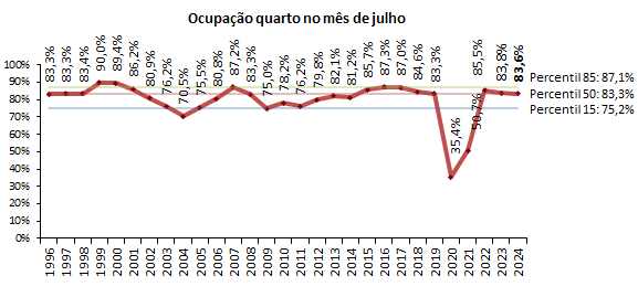 A taxa de ocupação média por quarto nas unidades hoteleiras do Algarve foi, em julho, de 83,6 por cento, valor que ficou 0,3 pontos percentuais abaixo do registado em período homólogo de 2023.