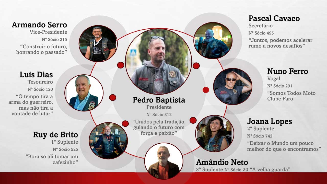 Pedro Baptista é o novo presidente do Moto Clube Faro, sucedendo a José Amaro, que ocupou o cargo por mais de 40 anos.