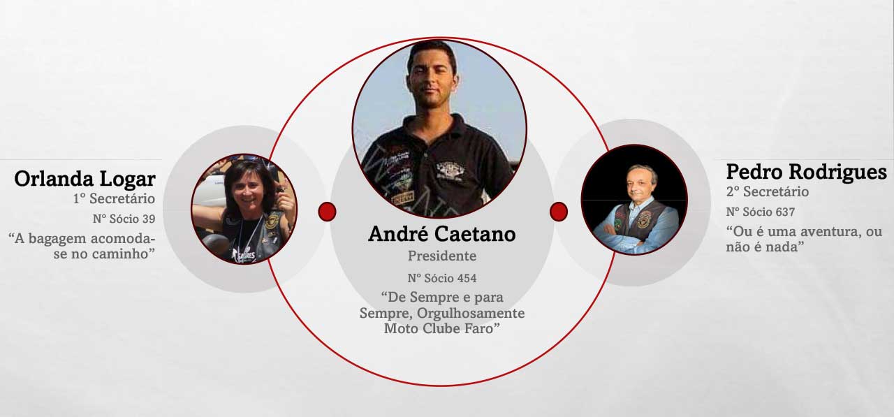Pedro Baptista é o novo presidente do Moto Clube Faro, sucedendo a José Amaro, que ocupou o cargo por mais de 40 anos.
