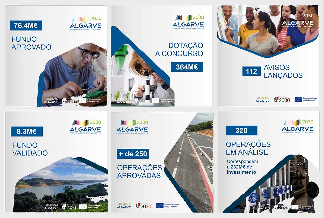 A Comissão Interministerial do Portugal 2030 aprovou a atualização do Plano Anual de Avisos deste programa, no qual se prevê a abertura de 48 avisos ALGARVE 2030, com uma dotação de mais de 82.5 milhões de euros.