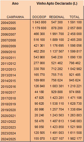 Região produziu 1.982.177 litros de vinho em 2024. Comissão Vitivinícola do Algarve (CVA) estima um aumento de 20 por cento, em relação ao ano anterior.