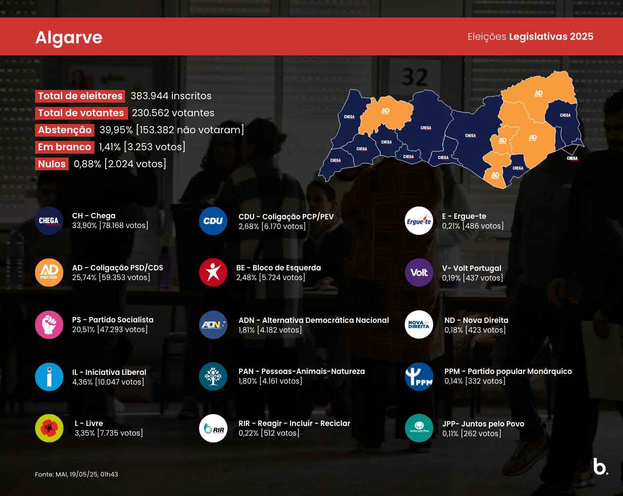 O Chega vence no Algarve as eleições legislativas de hoje, com 33,90% dos votos e quatro deputados eleitos pelo círculo eleitoral de Faro, quando estão apuradas as 67 freguesias.