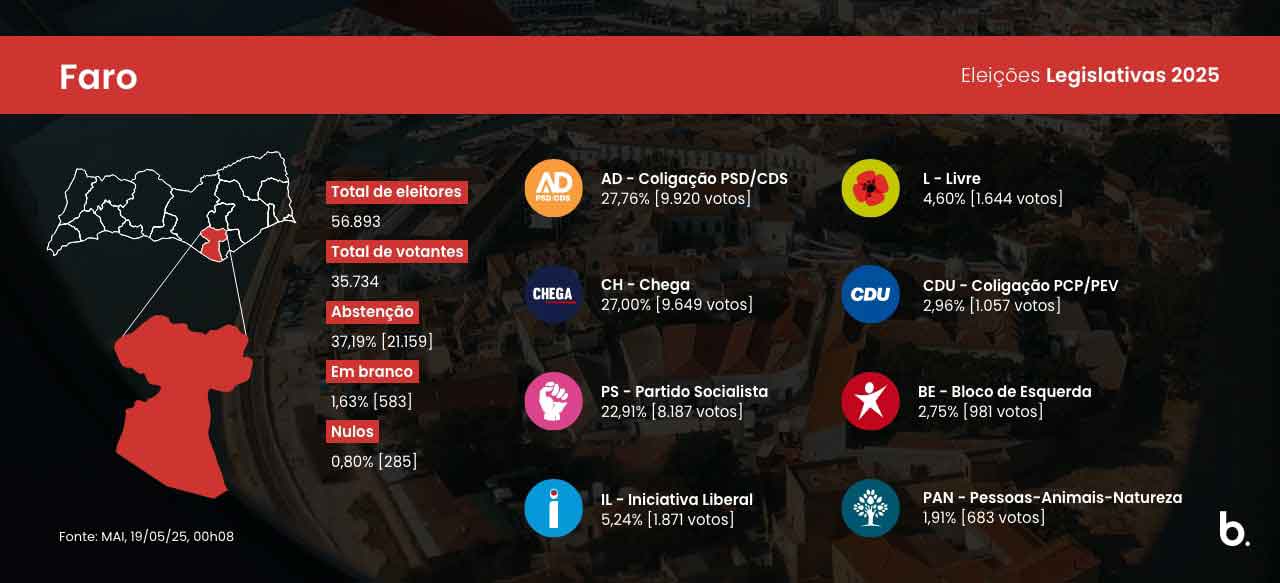 O Chega vence no Algarve as eleições legislativas de hoje, com 33,90% dos votos e quatro deputados eleitos pelo círculo eleitoral de Faro, quando estão apuradas as 67 freguesias.