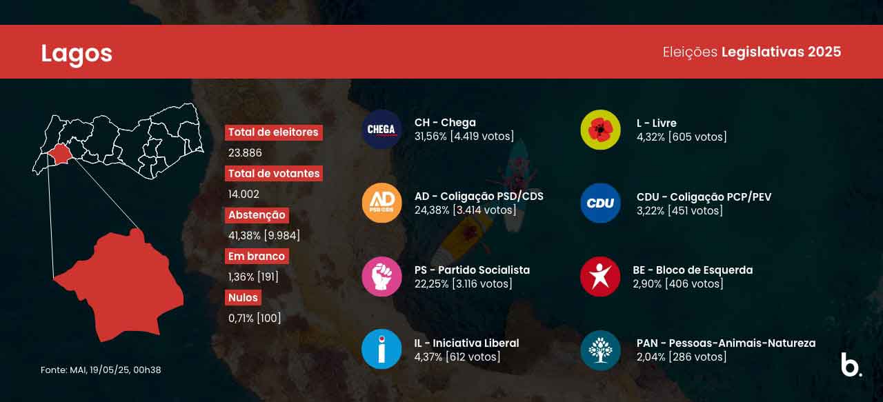O Chega vence no Algarve as eleições legislativas de hoje, com 33,90% dos votos e quatro deputados eleitos pelo círculo eleitoral de Faro, quando estão apuradas as 67 freguesias.