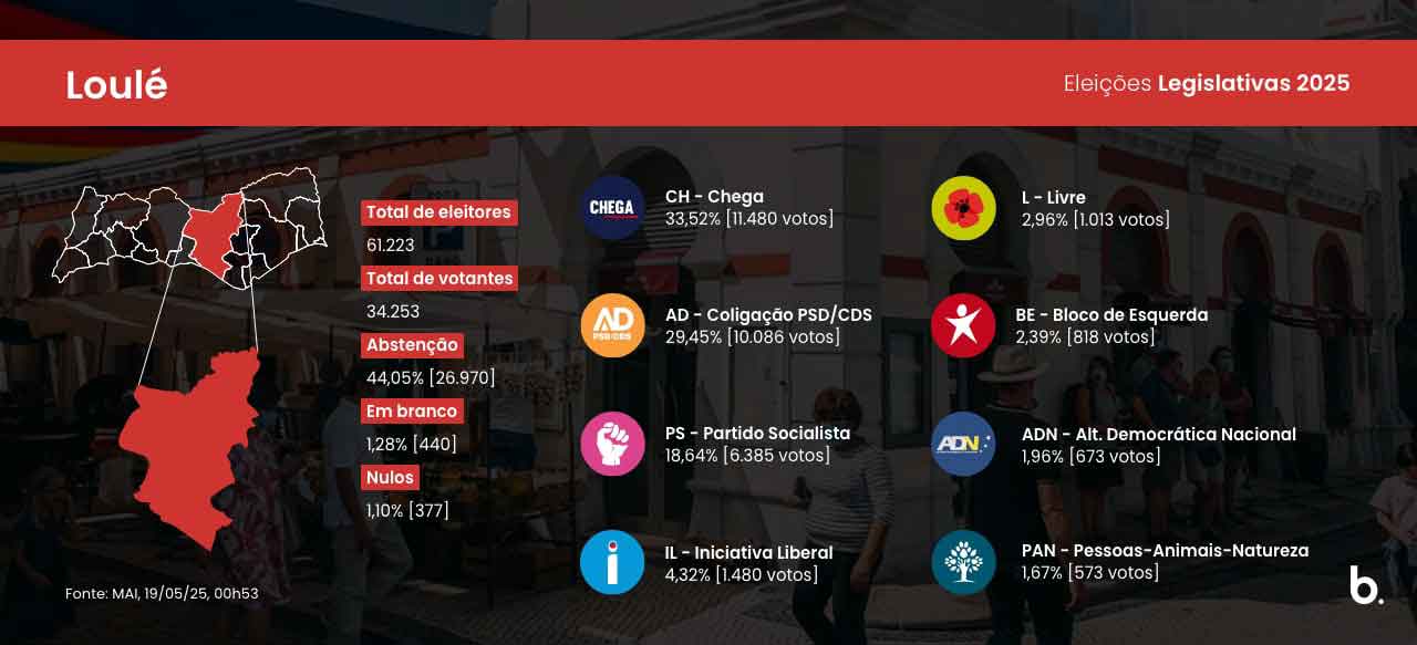 O Chega vence no Algarve as eleições legislativas de hoje, com 33,90% dos votos e quatro deputados eleitos pelo círculo eleitoral de Faro, quando estão apuradas as 67 freguesias.