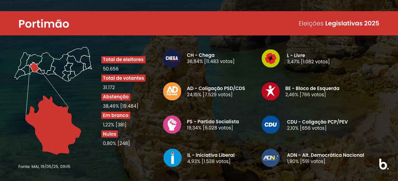 O Chega vence no Algarve as eleições legislativas de hoje, com 33,90% dos votos e quatro deputados eleitos pelo círculo eleitoral de Faro, quando estão apuradas as 67 freguesias.