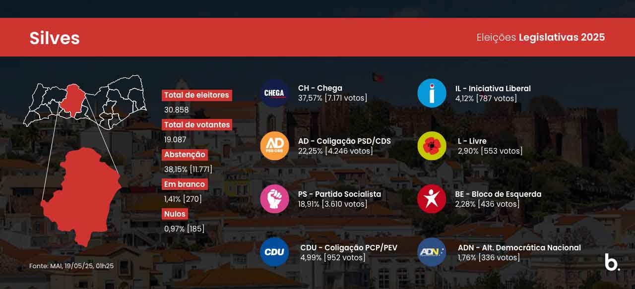 O Chega vence no Algarve as eleições legislativas de hoje, com 33,90% dos votos e quatro deputados eleitos pelo círculo eleitoral de Faro, quando estão apuradas as 67 freguesias.
