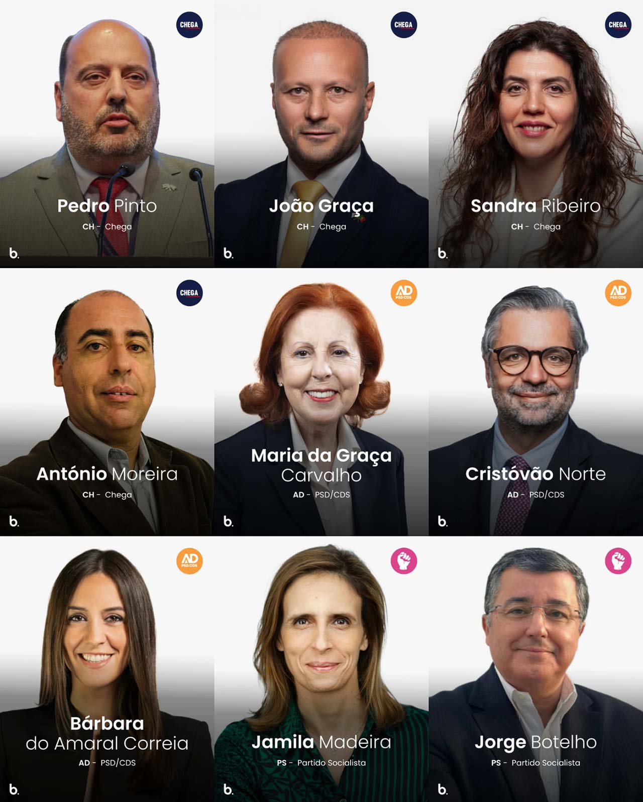 O Chega vence no Algarve as eleições legislativas de hoje, com 33,90% dos votos e quatro deputados eleitos pelo círculo eleitoral de Faro, quando estão apuradas as 67 freguesias.