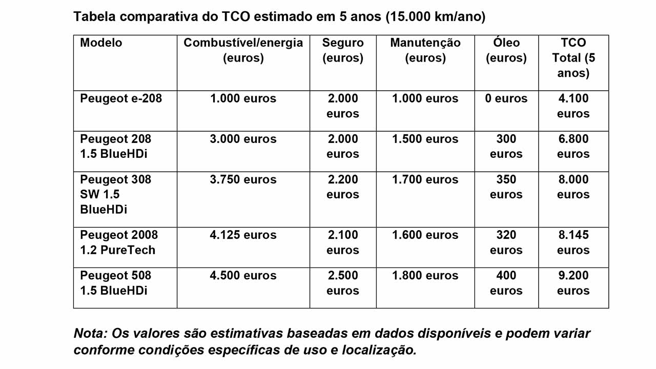 Levantamento compara os principais modelos da marca francesa Peugeot em Portugal, incluindo gastos com combustível, seguros, manutenção e óleo do motor. Elétrico e diesel destacam-se.