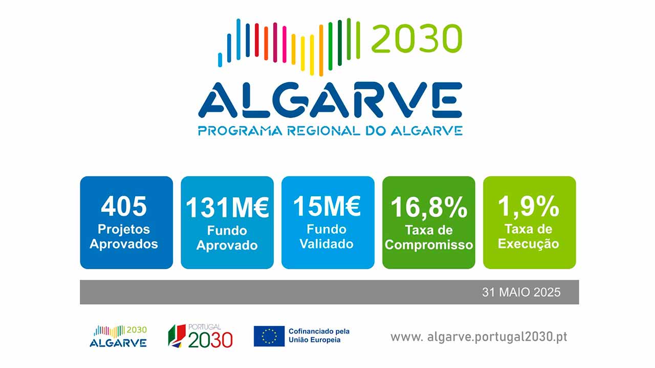 O Programa Regional ALGARVE 2030 atinge cerca de 2% de taxa de execução (15 milhões de euros) e 131 milhões de euros em compromissos aprovados (16,8% de taxa de compromisso).