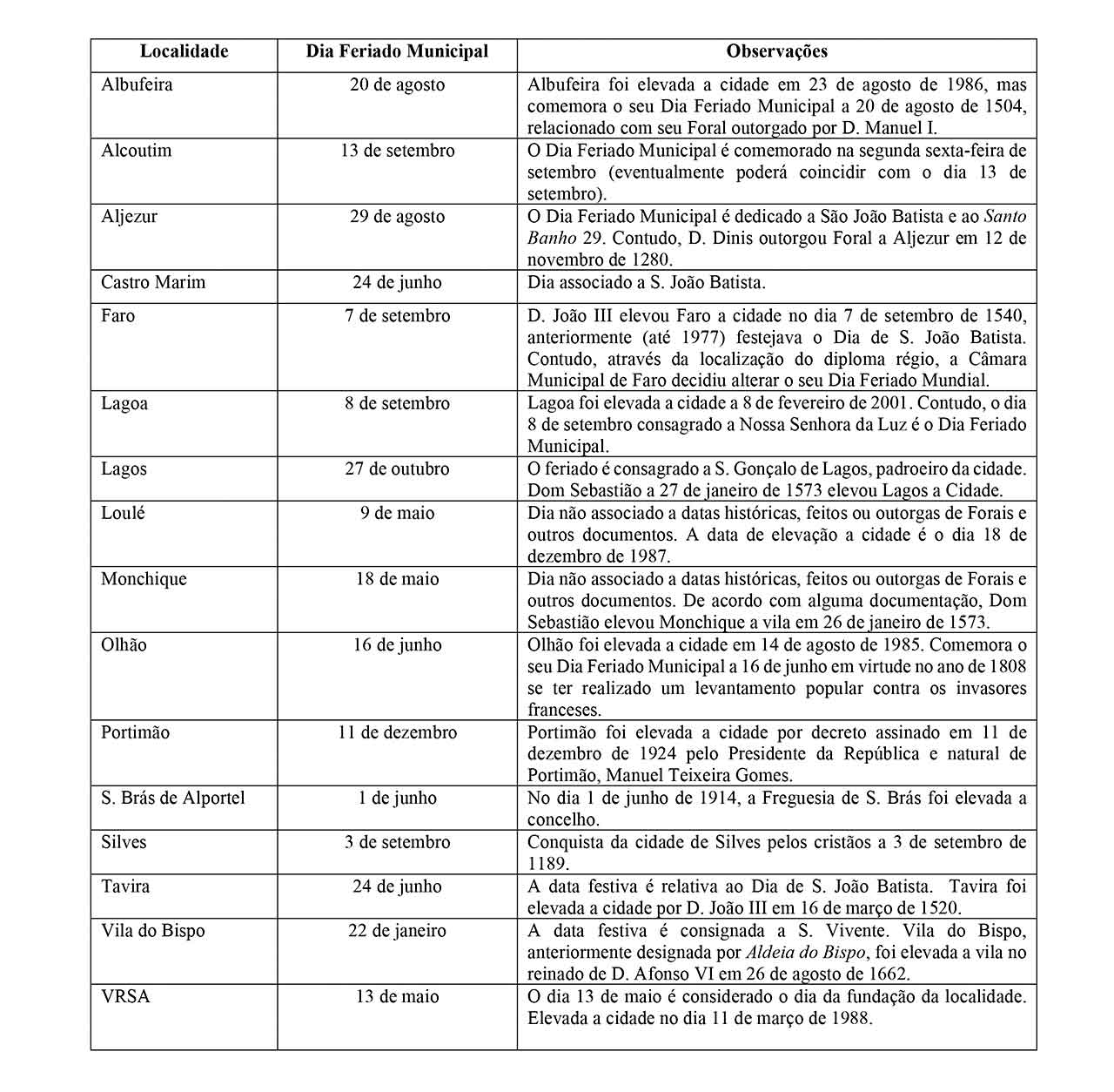 Há vários anos que temos vindo a dedicar algum tempo da nossa investigação à origem dos Dias Feriados Municipais, sobretudo os que se relacionam com a região do Algarve.