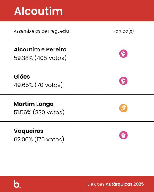 Paulo Paulino, candidato do Partido Socialista, venceu as eleições autárquicas 2025 em Alcoutim com 56,45% dos votos.