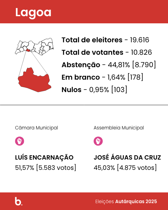 Luís Encarnação reeleito presidente da Câmara de Lagoa nas eleições autárquicas 2025
