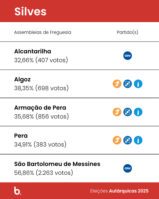 Luísa Conduto Luís vence eleições autárquicas 2025 em Silves pela CDU
