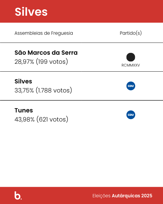 Luísa Conduto Luís vence eleições autárquicas 2025 em Silves pela CDU