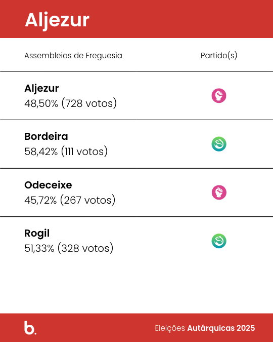 O independente Manuel Marreiros, do Movimento Renascer, eleito hoje para a presidência Câmara de Aljezur.