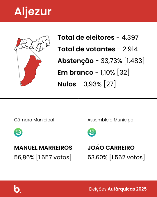 O independente Manuel Marreiros, do Movimento Renascer, eleito hoje para a presidência Câmara de Aljezur.