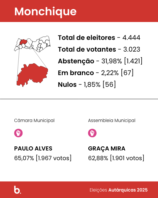 Paulo Alves, candidato do Partido Socialista, venceu as eleições autárquicas 2025 em Monchique com 65,07% dos votos.