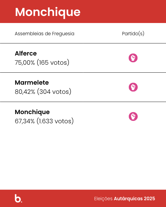 Paulo Alves, candidato do Partido Socialista, venceu as eleições autárquicas 2025 em Monchique com 65,07% dos votos.