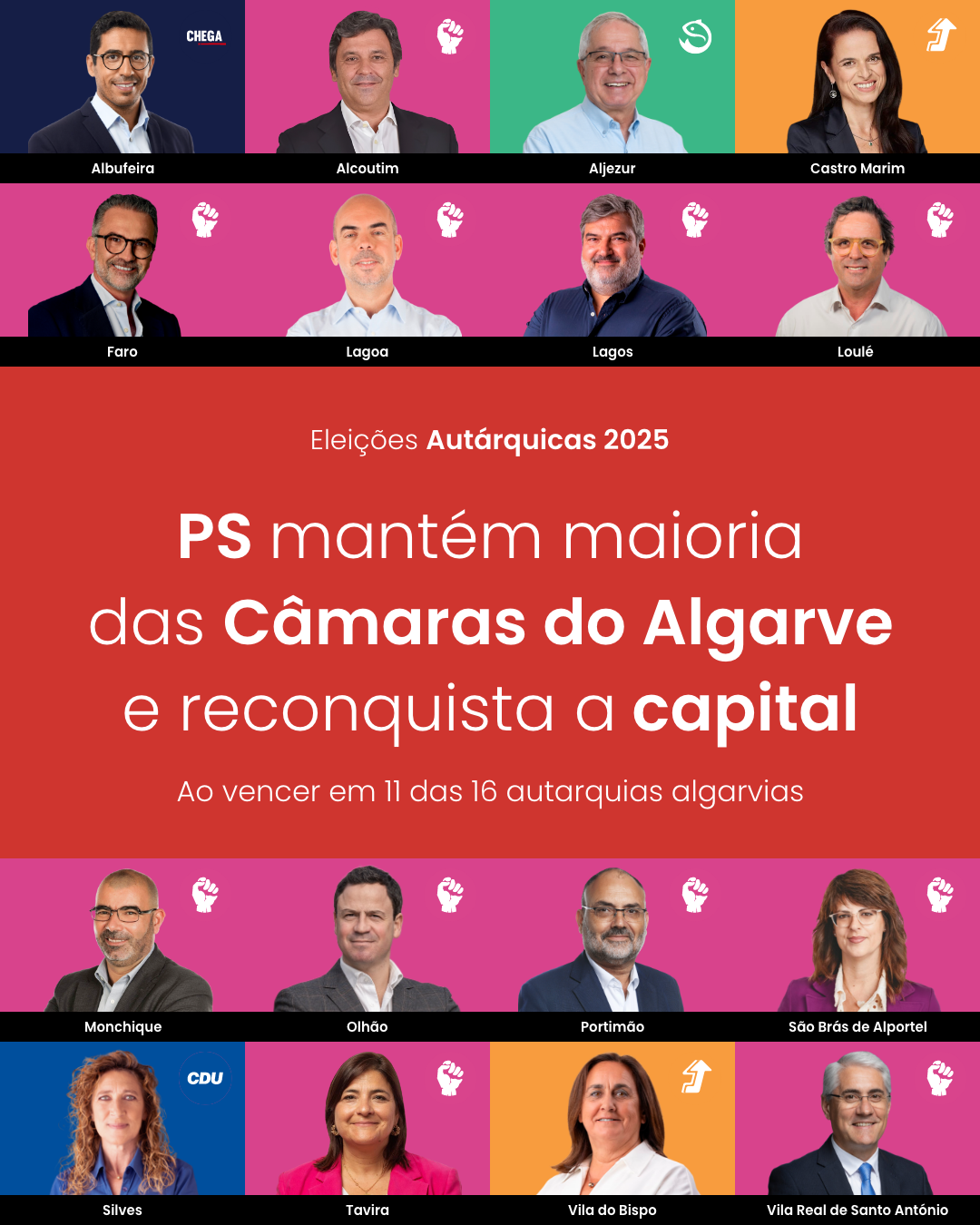 PS domina autárquicas no Algarve com 11 câmaras, reconquista Faro e mantém Loulé, Portimão e Tavira, enquanto Chega chega ao poder em Albufeira e independentes vencem em Aljezur.