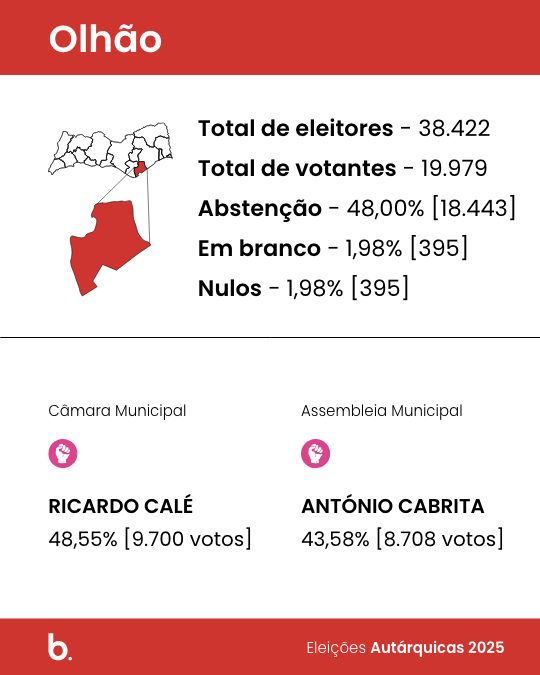 Ricardo Calé vence eleições autárquicas 2025 em Olhão pelo PS