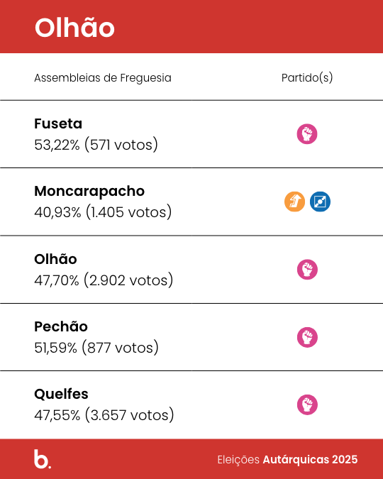 Ricardo Calé vence eleições autárquicas 2025 em Olhão pelo PS