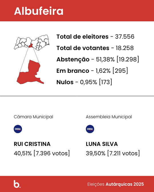 Rui Cristina, candidato do Chega (CH), venceu as eleições autárquicas 2025 em Albufeira com 40,51% dos votos, correspondentes a 7.396 votos e três mandatos.