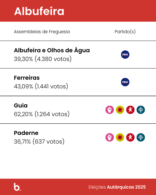 Rui Cristina, candidato do Chega (CH), venceu as eleições autárquicas 2025 em Albufeira com 40,51% dos votos, correspondentes a 7.396 votos e três mandatos.