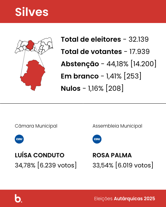 Luísa Conduto Luís, candidata da CDU (PCP-PEV), venceu as eleições autárquicas 2025 em Silves com 34,78% dos votos, correspondentes a 6.239 votos e três mandatos.