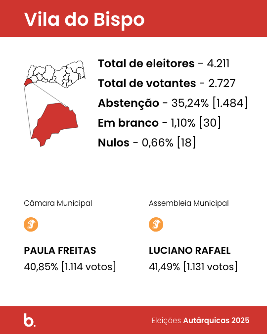 Paula Freitas vence eleições autárquicas 2025 em Vila do Bispo, derrotando Rute Silva