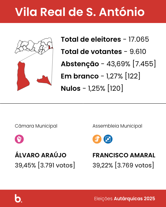 Álvaro Araújo reeleito nas eleições autárquicas 2025 em Vila Real de Santo António após disputa equilibrada com José Carlos Barros