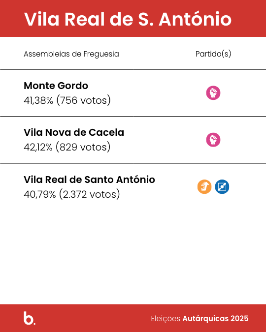 Álvaro Araújo reeleito nas eleições autárquicas 2025 em Vila Real de Santo António após disputa equilibrada com José Carlos Barros