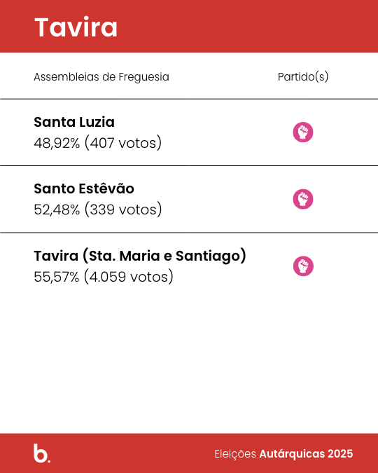 Ana Paula Martins, candidata do Partido Socialista (PS), foi reeleita presidente da Câmara Municipal de Tavira com 43,46% dos votos, correspondentes a 5.723 votos e quatro mandatos.