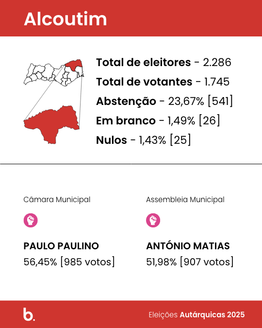 Paulo Paulino, candidato do Partido Socialista, venceu as eleições autárquicas 2025 em Alcoutim com 56,45% dos votos.