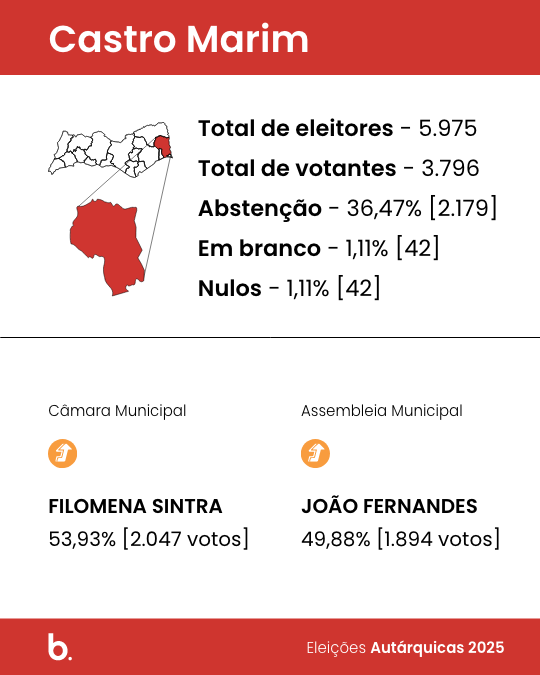 Filomena Sintra, candidata do PPD/PSD, venceu as eleições autárquicas 2025 em Castro Marim com 53,93% dos votos, correspondentes a 2.047 votos e três mandatos na Câmara Municipal. O Partido Socialista (PS) obteve 32,51%, o equivalente a 1.234 votos e dois mandatos. O Chega (CH) alcançou 9,40% (357 votos) e a CDU (PCP-PEV) registou 1,95% (74 votos). Foram ainda contabilizados 1,11% de votos em branco (42 votos) e 1,11% de votos nulos (42 votos). O resultado confirma a vitória de Filomena Sintra, garantindo a continuidade da governação social-democrata na Câmara de Castro Marim.