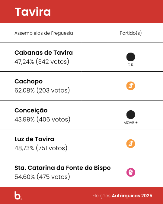 Ana Paula Martins, candidata do Partido Socialista (PS), foi reeleita presidente da Câmara Municipal de Tavira com 43,46% dos votos, correspondentes a 5.723 votos e quatro mandatos.