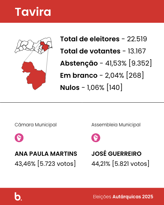Ana Paula Martins, candidata do Partido Socialista (PS), foi reeleita presidente da Câmara Municipal de Tavira com 43,46% dos votos, correspondentes a 5.723 votos e quatro mandatos.