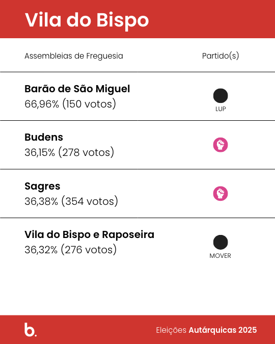 A candidata Paula Freitas, do PPD/PSD, venceu as eleições autárquicas 2025 em Vila do Bispo com 40,85% dos votos, correspondentes a 1.114 votos e três mandatos na Câmara Municipal.