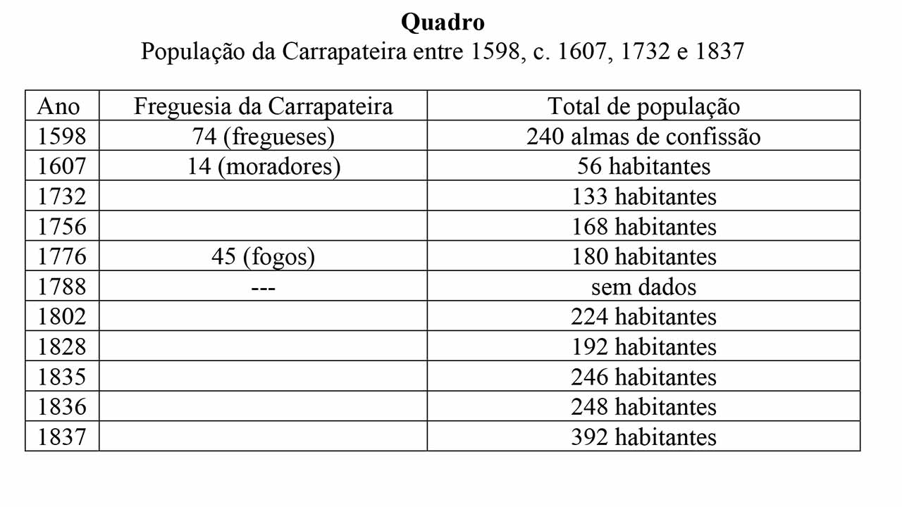 Carrapateira deve ter sido alvo de saques, raptos e ataques de piratas mouros entre os séculos XVI e XVIII, num Algarve marcado por medo, defesa costeira e resgates.