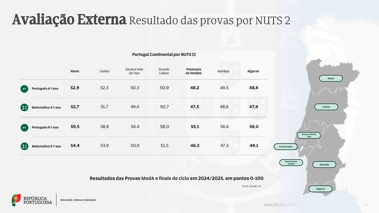 Os alunos do Algarve registaram dos resultados mais baixos do continente nas provas de avaliação externa de 2024/2025.
